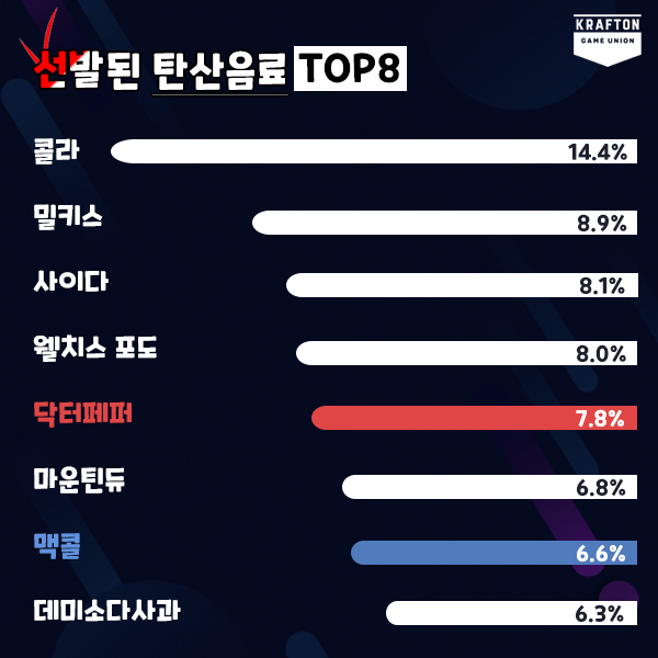 2019 하반기 크래프톤 라운지 간식 투표 탄산음료 결과는 콜라가 1위, 밀키스 2위, 사이다가 3위