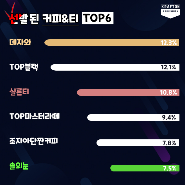 2019 하반기 크래프톤 라운지 간식 투표 커피&티 1위는 데자와, 2위는 TOP블랙, 3위는 실론티였습니다.