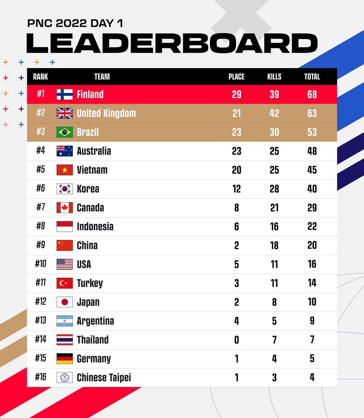 PNC2022_DAY1_leaderboard KRAFTON